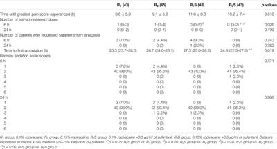 The Analgesic Effect of Different Concentrations of Epidural Ropivacaine Alone or Combined With Sufentanil in Patients After Cesarean Section